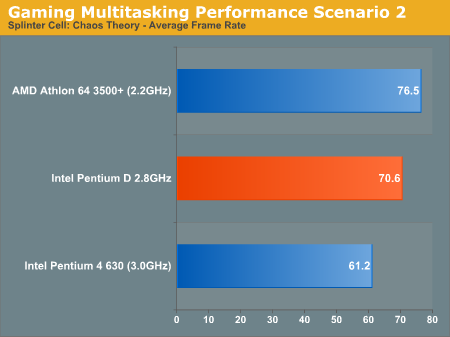 Gaming Multitasking Performance Scenario 2